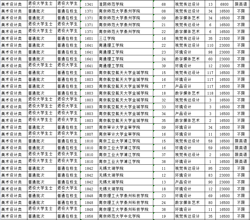 2023年江苏专转本美术设计类可以报考哪些学校