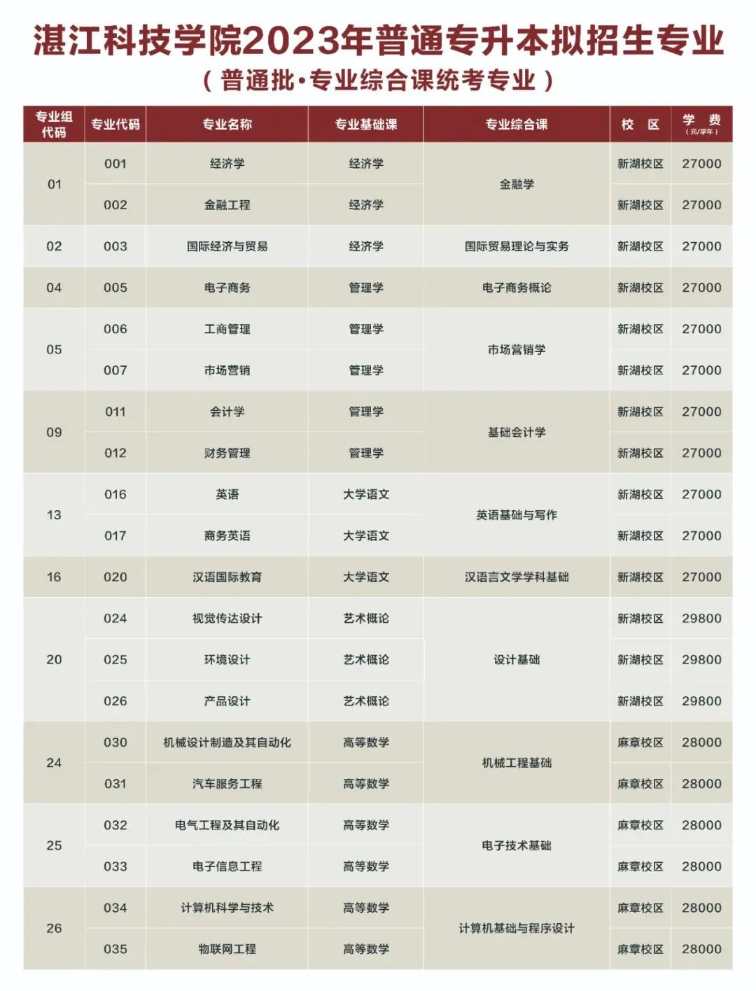 湛江科技学院2023年专升本考试科目