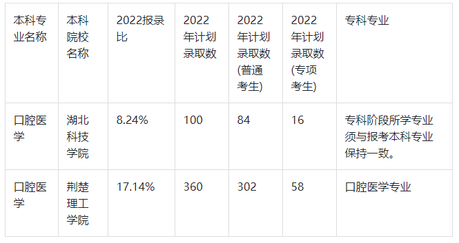 2022年湖北专升本口腔医学专业招生院校