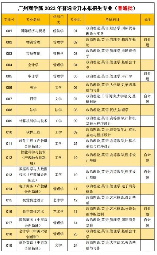 广州商学院2023年普通专升本校考专业考试大纲