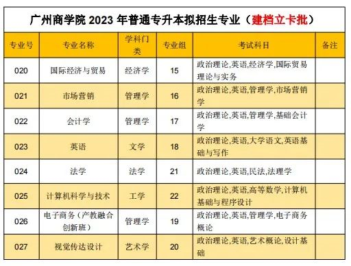 广州商学院2023年普通专升本校考专业考试大纲