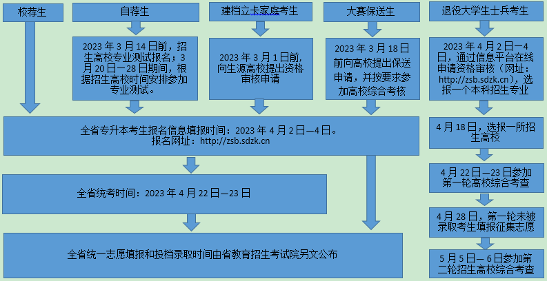 2023年山东专升本政策解读
