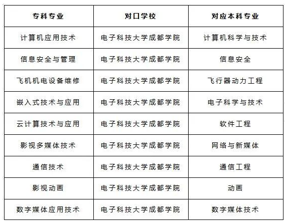 电子科技大学成都学院专升本对口招生专业及考试科目2022