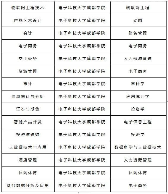 电子科技大学成都学院专升本对口招生专业及考试科目2022