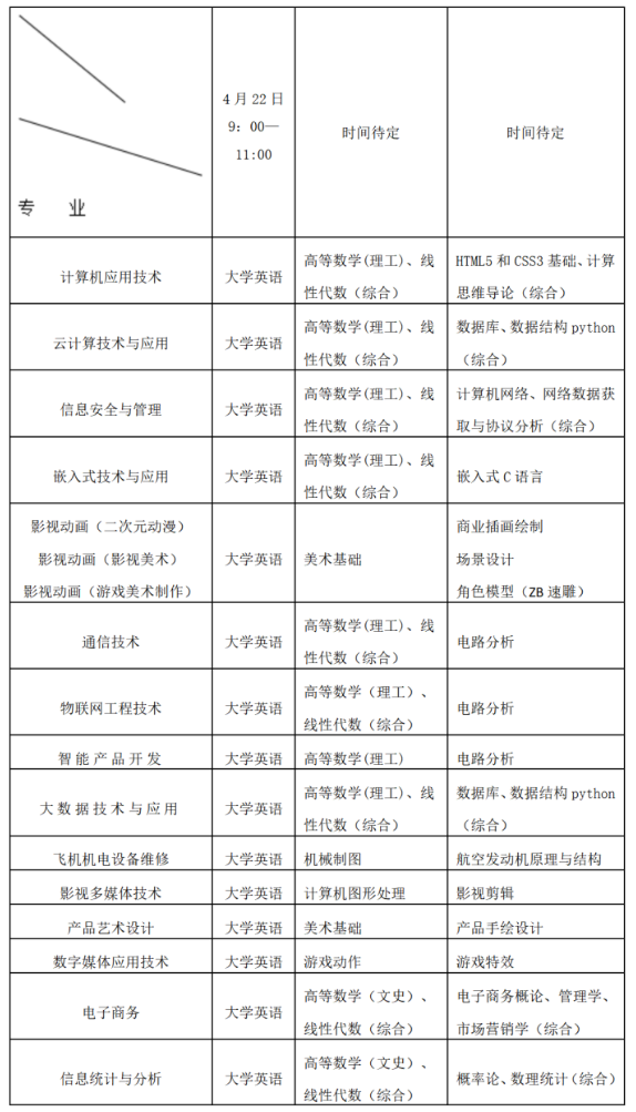 电子科技大学成都学院专升本对口招生专业及考试科目2022