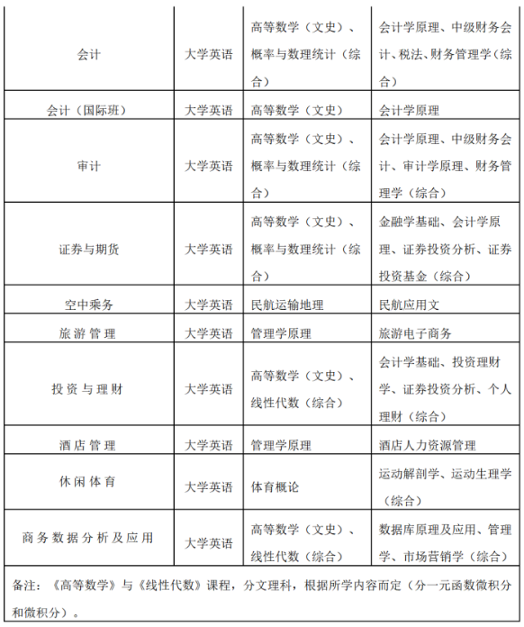 电子科技大学成都学院专升本对口招生专业及考试科目2022