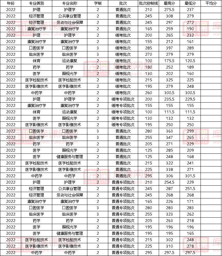 2022昆明医科大学海源学院专升本分数线