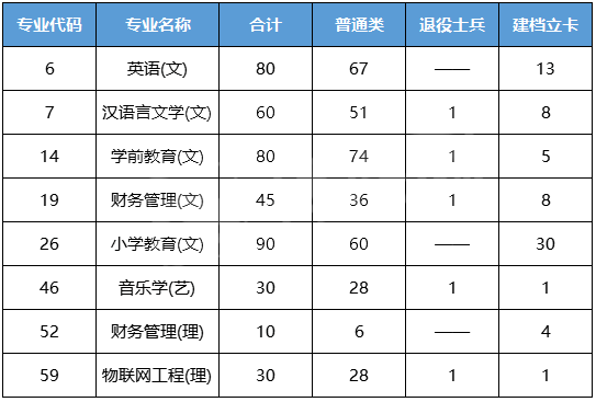 2023年陕西学前师范学院专升本招生及录取分数参考