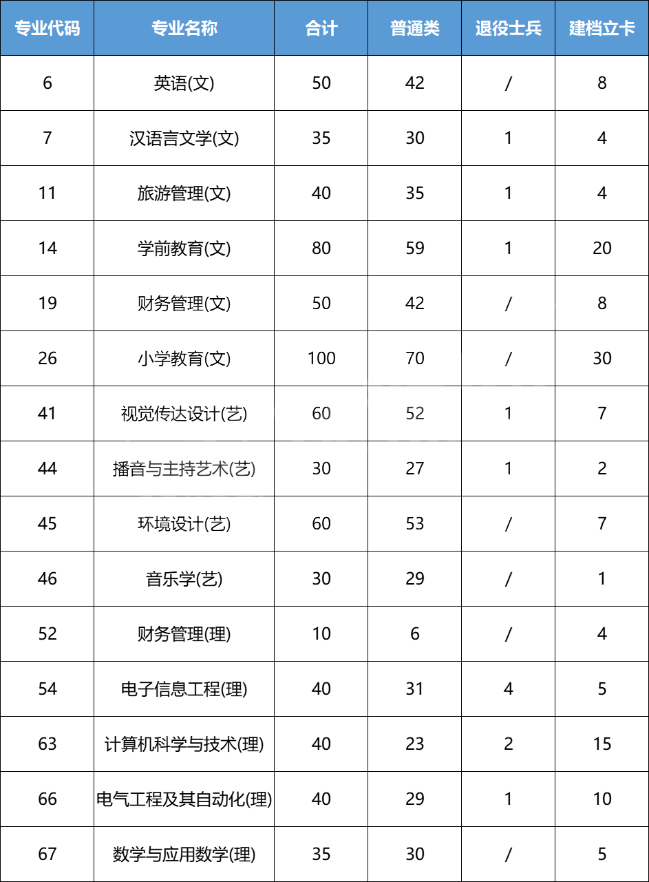 2023咸阳师范学院专升本招生及录取分数线参考