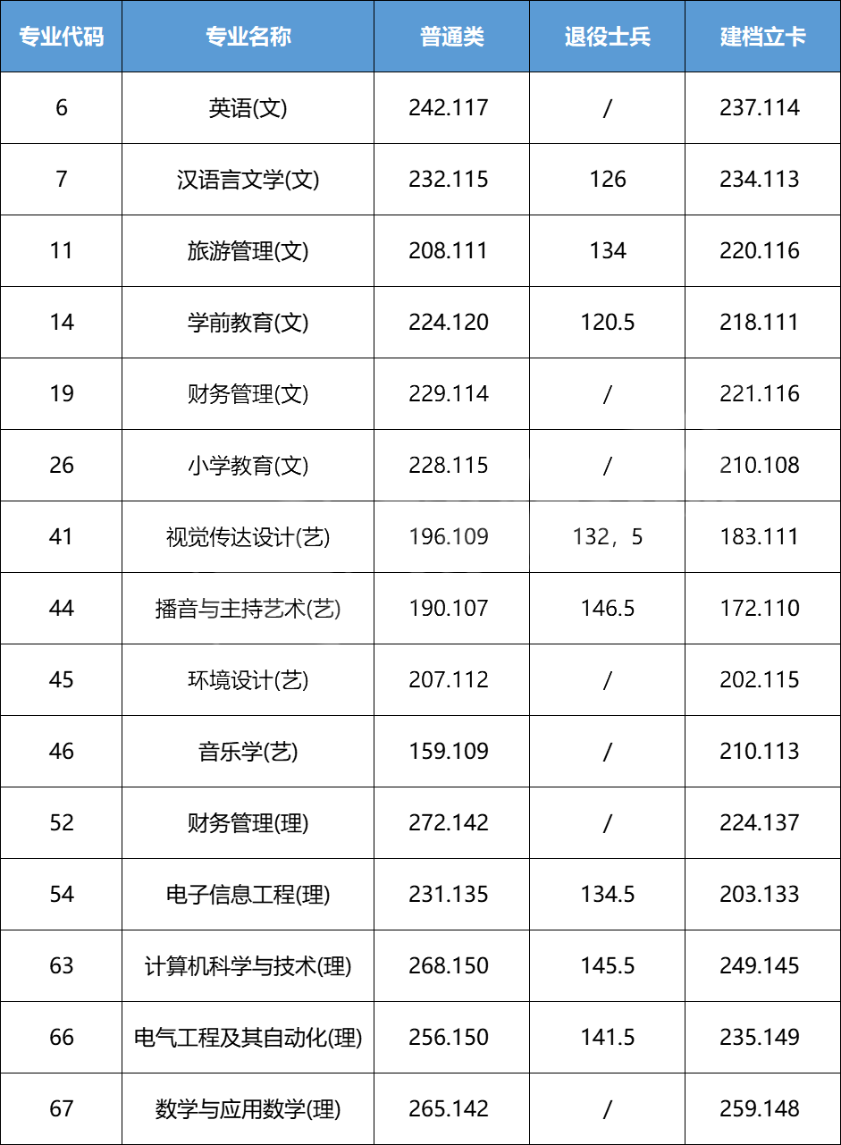 2023咸阳师范学院专升本招生及录取分数线参考