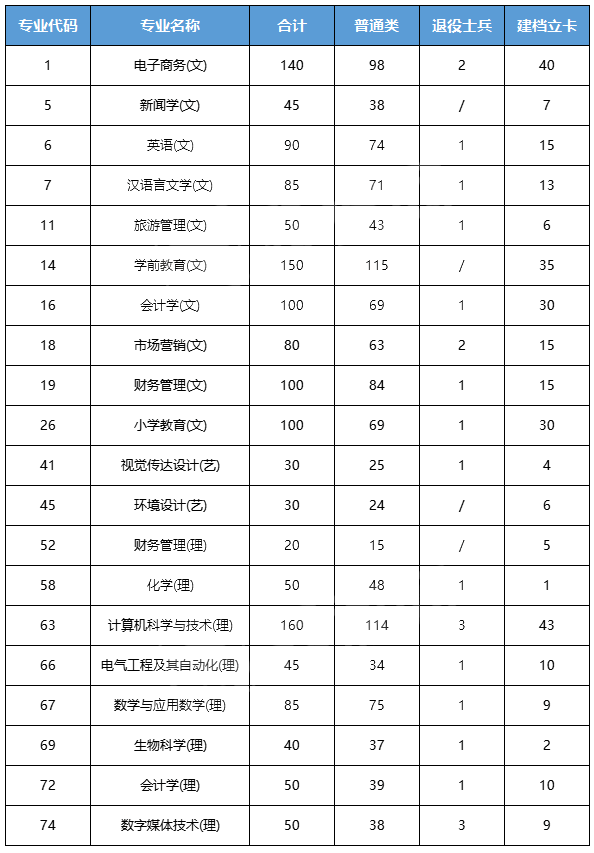 2023渭南师范学院专升本招生及录取分数线参考