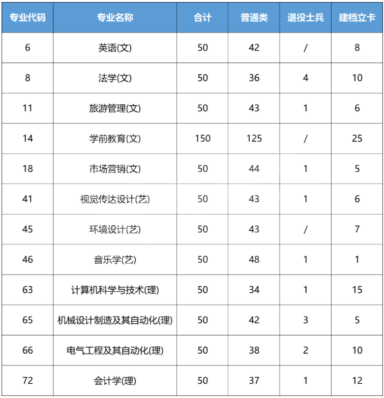 2023宝鸡文理学院专升本招生及录取分数线参考