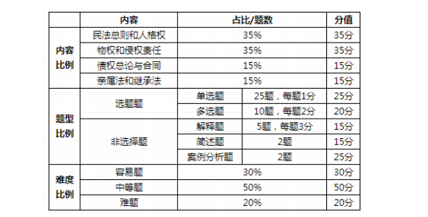 2023年广东专升本民法考试大纲