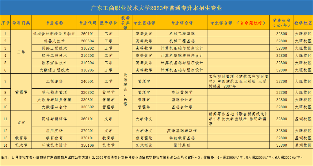 广东工商职业技术大学2023年普通专升本校考专业考试大纲