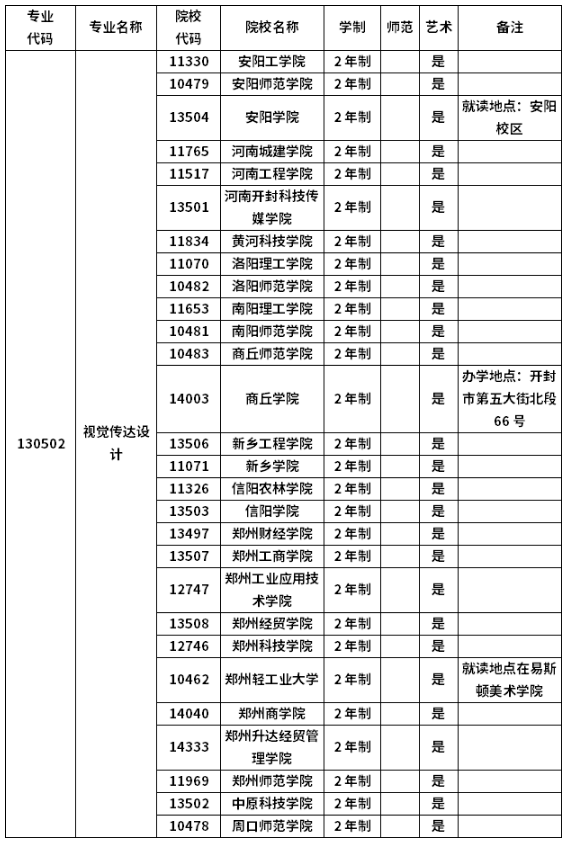 2023年河南视觉传达设计专升本可以报考哪些学校