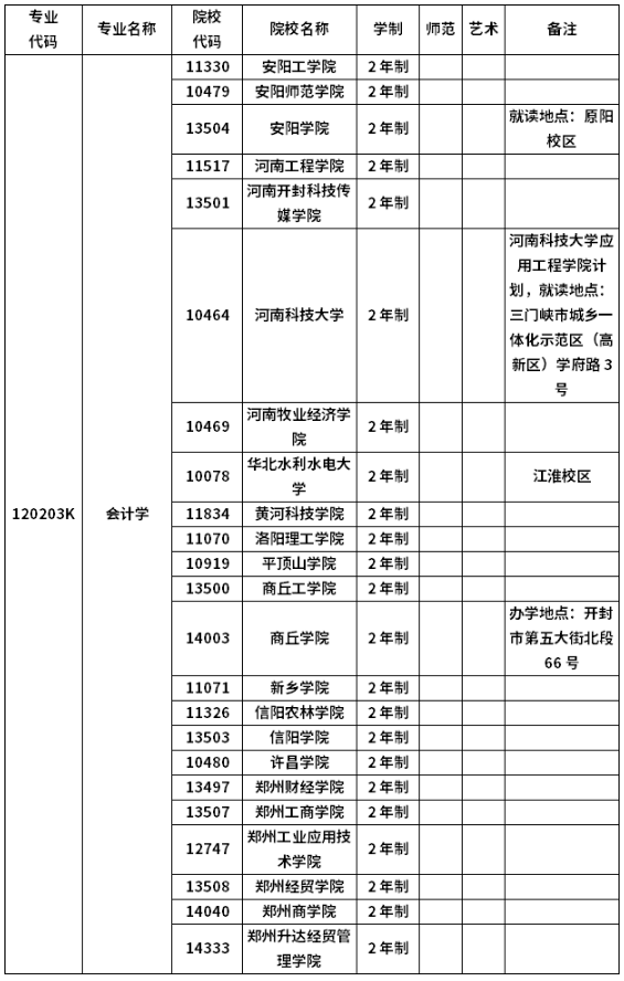 2023年河南专升本会计学专业可以报考哪些学校
