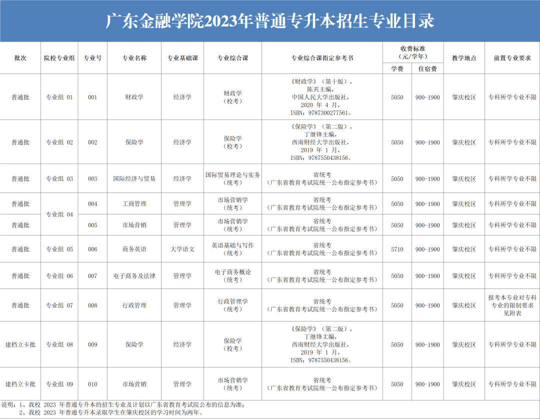 2023年广东金融学院专升本招生专业目录