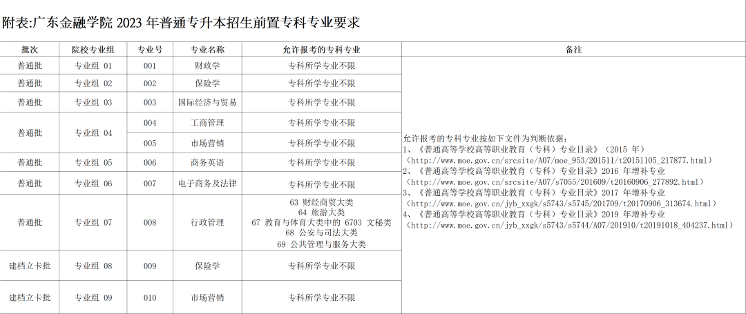 2023年广东金融学院专升本招生专业目录