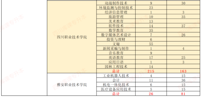 2022年西华师范大学专升本对口院校录取调剂人数