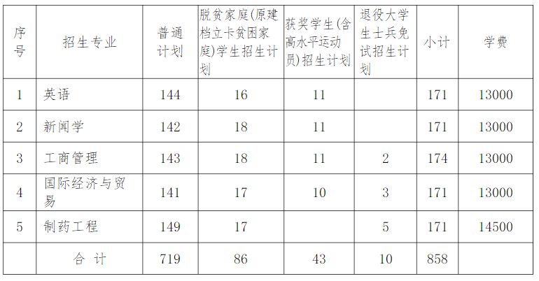 南昌大学科学技术学院2022年专升本招生章程