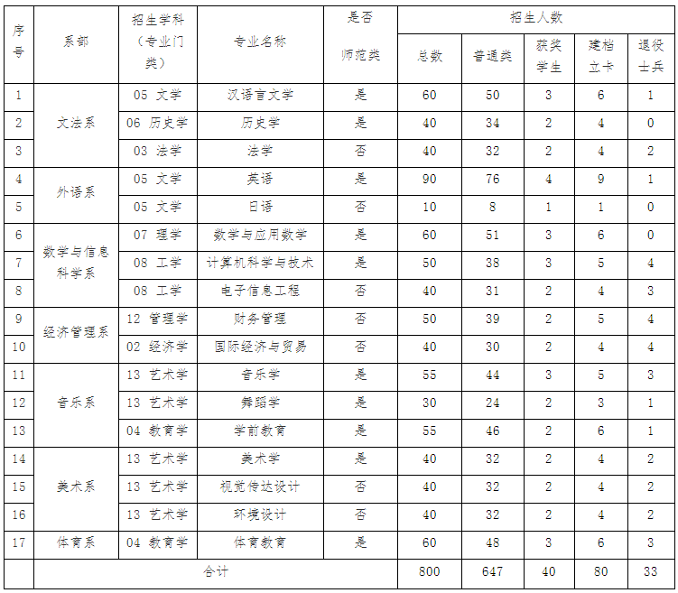 赣南师范大学科技学院2022年专升本招生简章