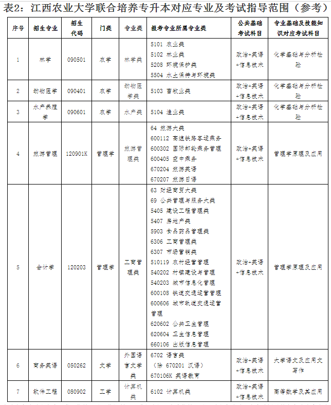 江西农业大学2022年专升本招生简章