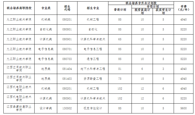 东华理工大学2022年专升本招生简章