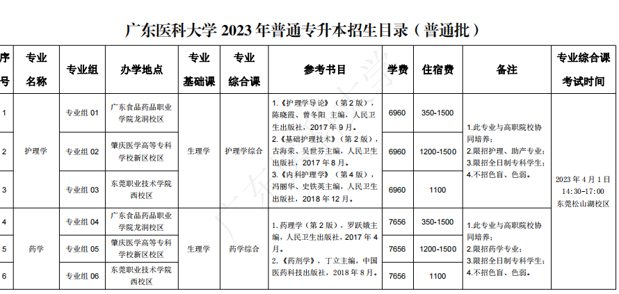 2023年广东医科大学专升本招生专业及考试科目