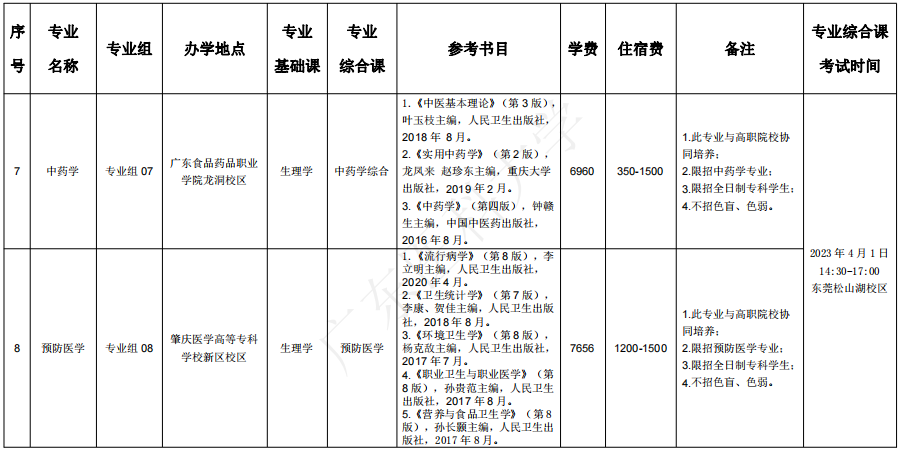 2023年广东医科大学专升本招生专业及考试科目