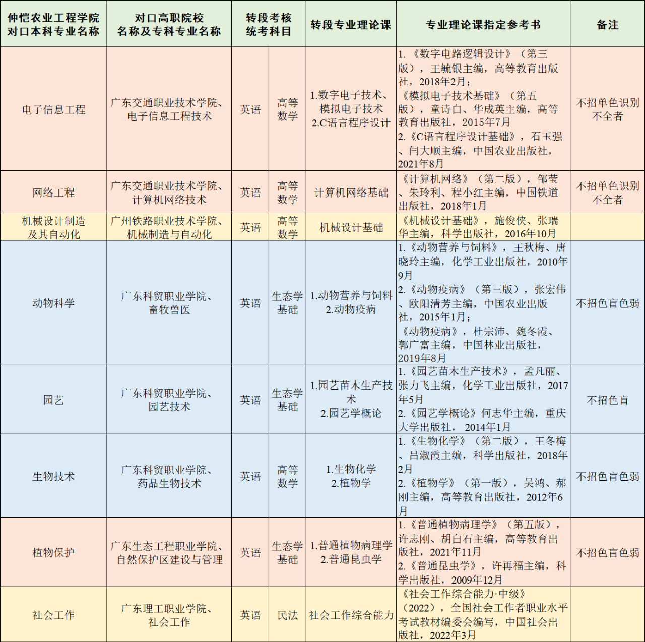 2023年仲恺农业工程学院三二分段专升本转段招生专业及考试大纲