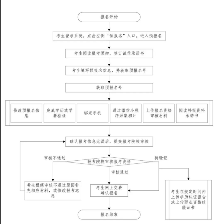 2023年广东普通专升本报名流程详解