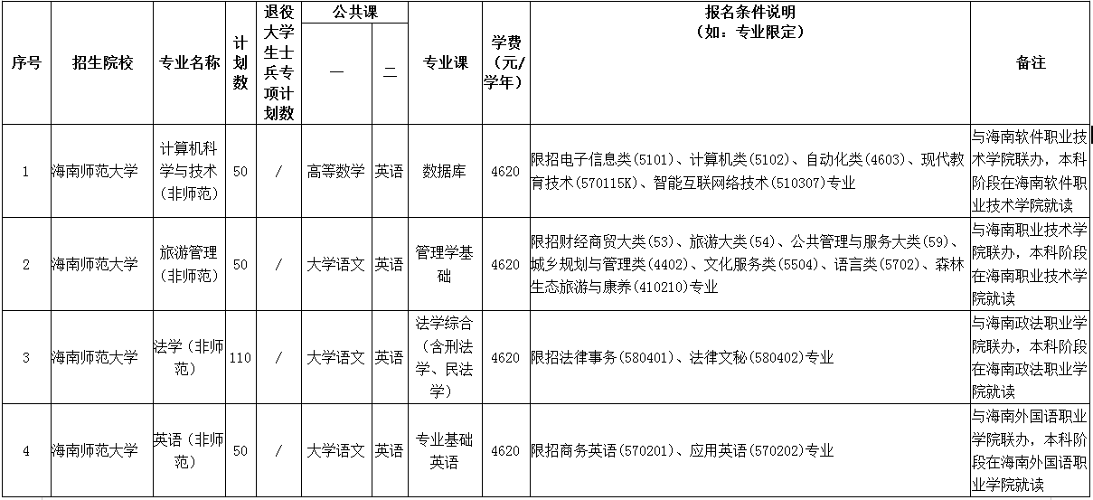 2023年海南专升本可以报考哪些专业