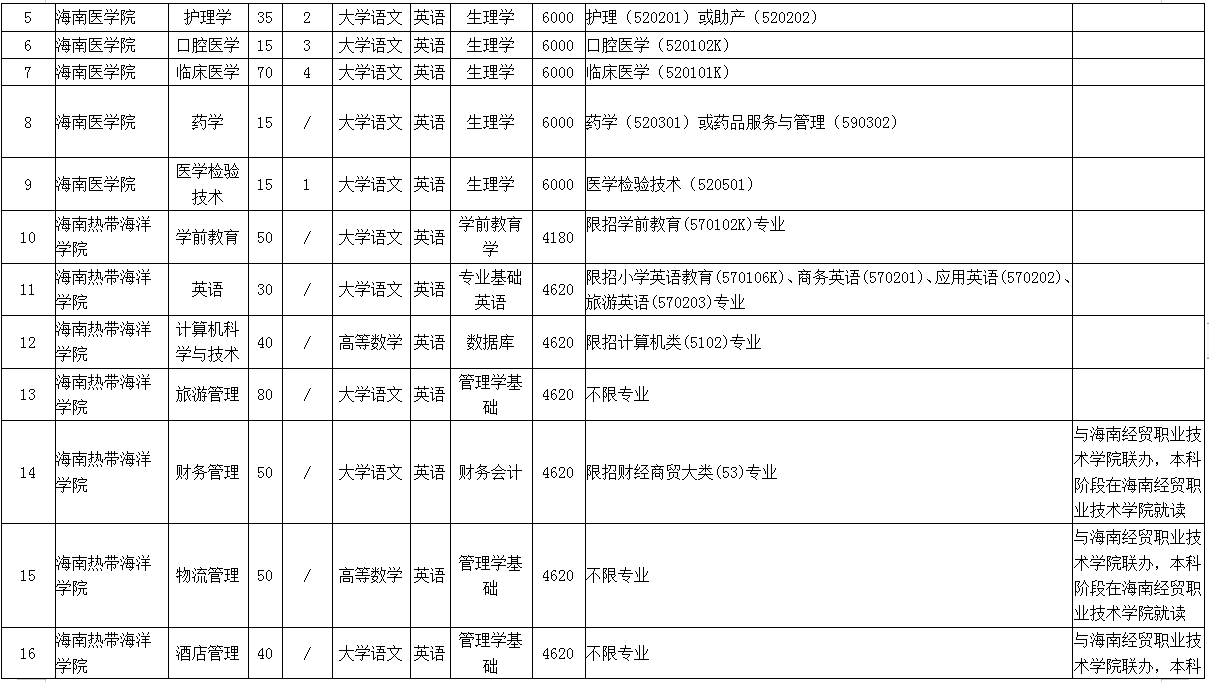 2023年海南专升本可以报考哪些专业