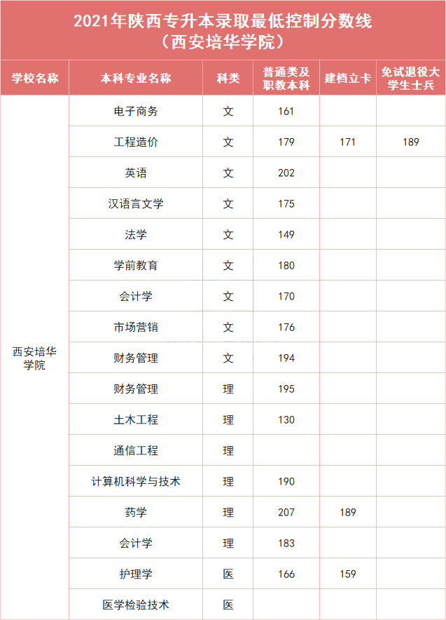 西安培华学院历年专升本录取分数线