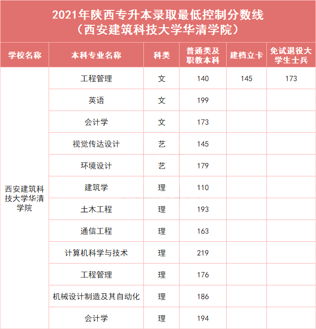 西安建筑科技大学华清学院历年专升本录取分数线