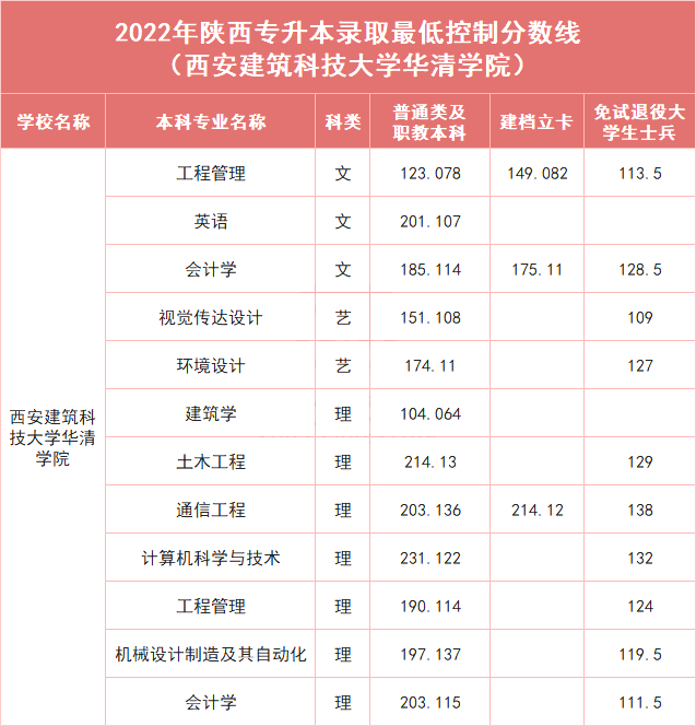 西安建筑科技大学华清学院历年专升本录取分数线