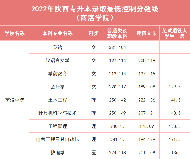 商洛学院历年专升本录取分数线