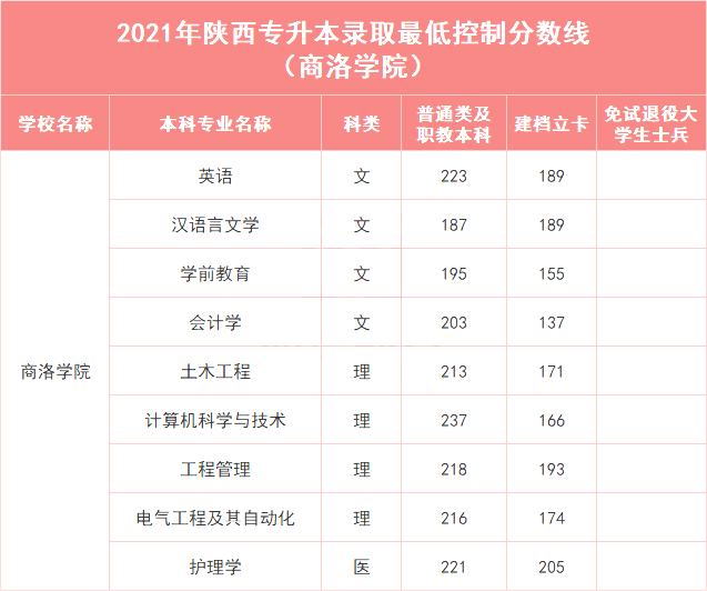 商洛学院历年专升本录取分数线