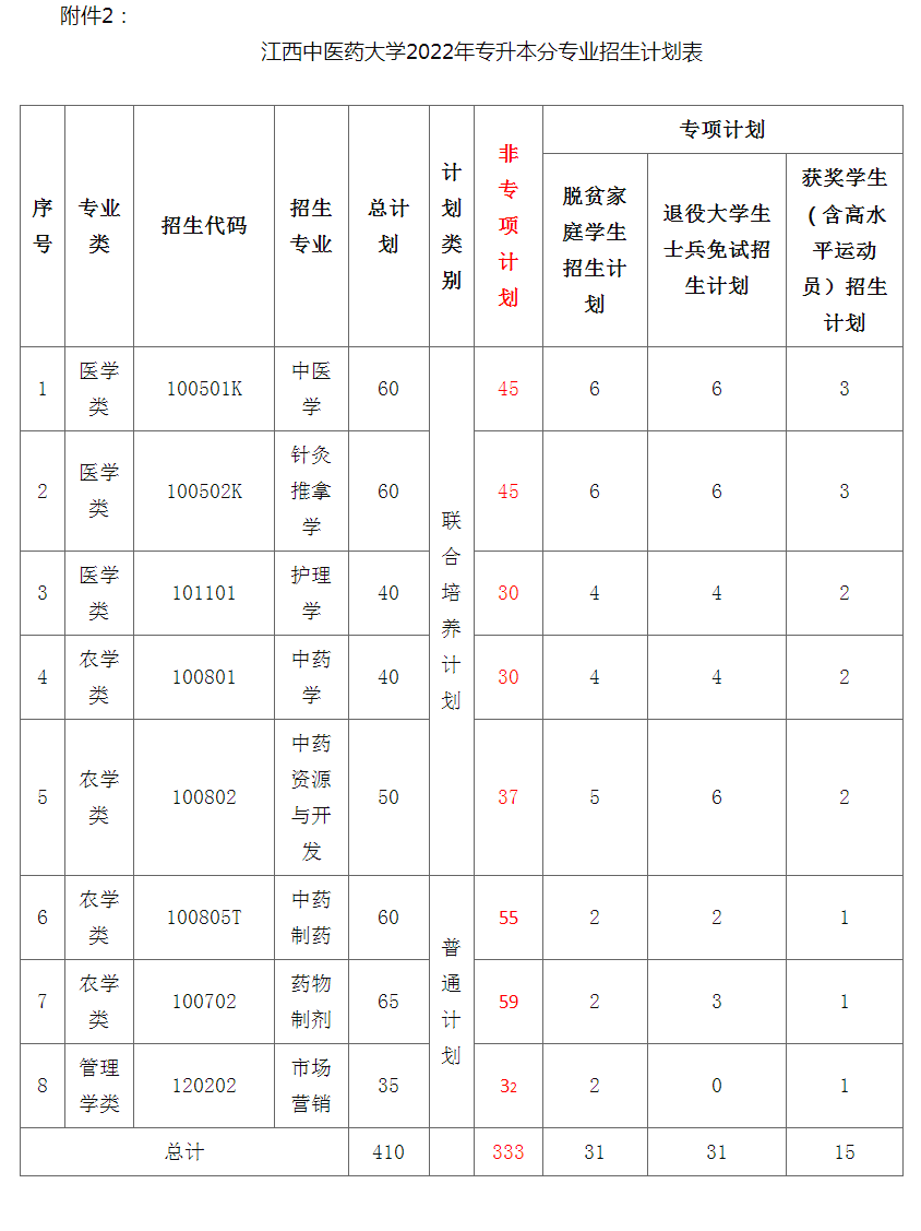 江西中医药大学2022年专升本招生章程