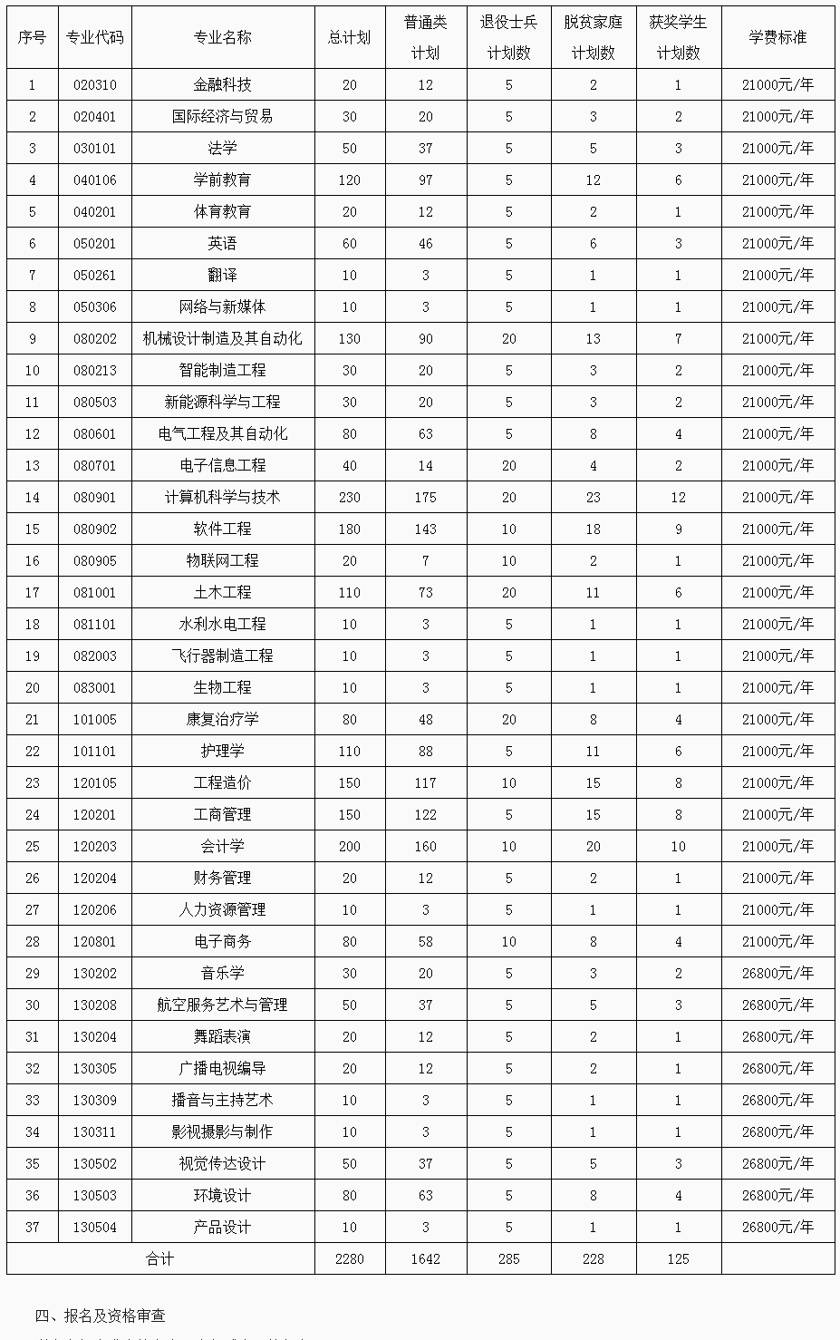 南昌理工学院2022年专升本招生简章