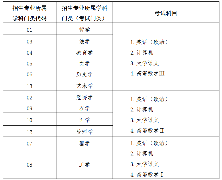山东统招专升本考试科目