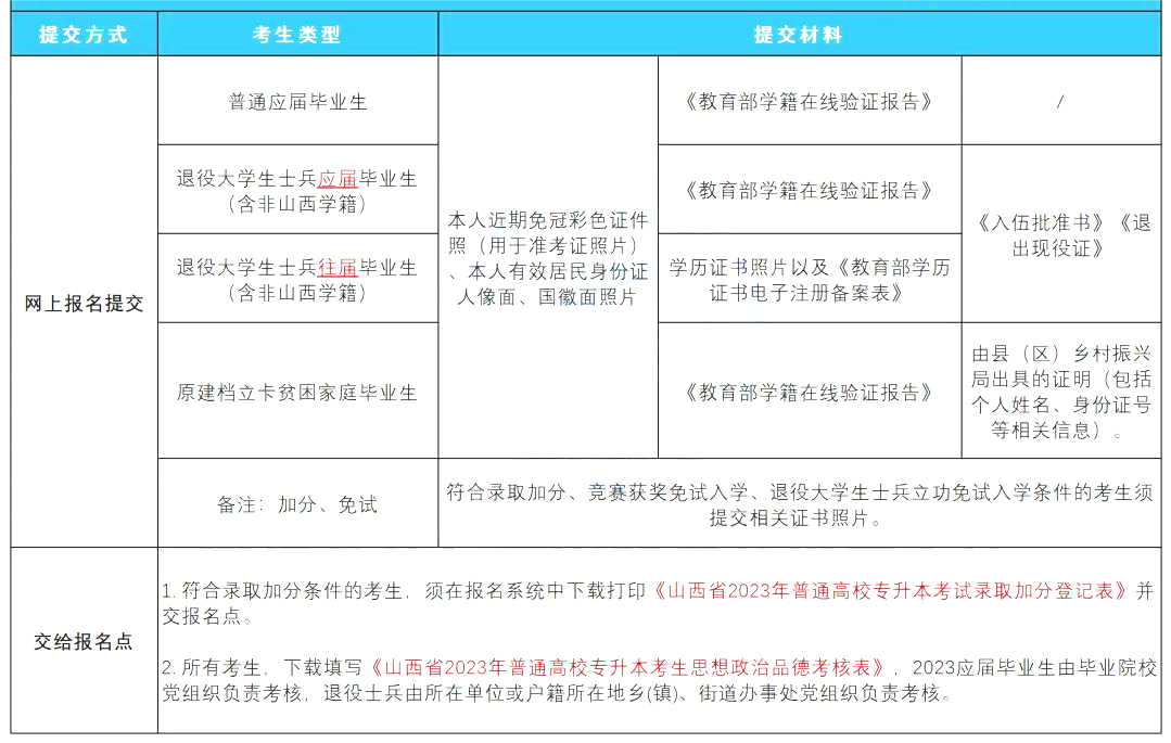 2023山西专升本报名前需要准备哪些?