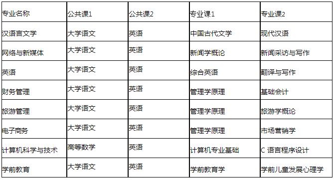 2023年安徽师范大学皖江学院专升本招生专业考试科目
