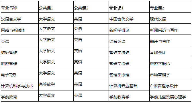 安徽师范大学皖江学院专升本招生专业考试科目