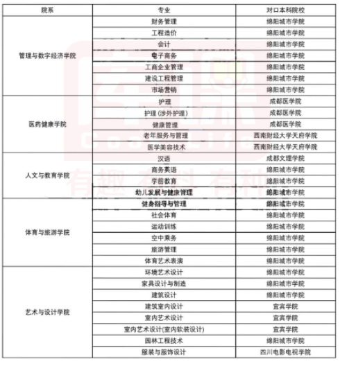 四川国际标榜职业学院2023年专升本预报名通知(图2) 对口专业一览表