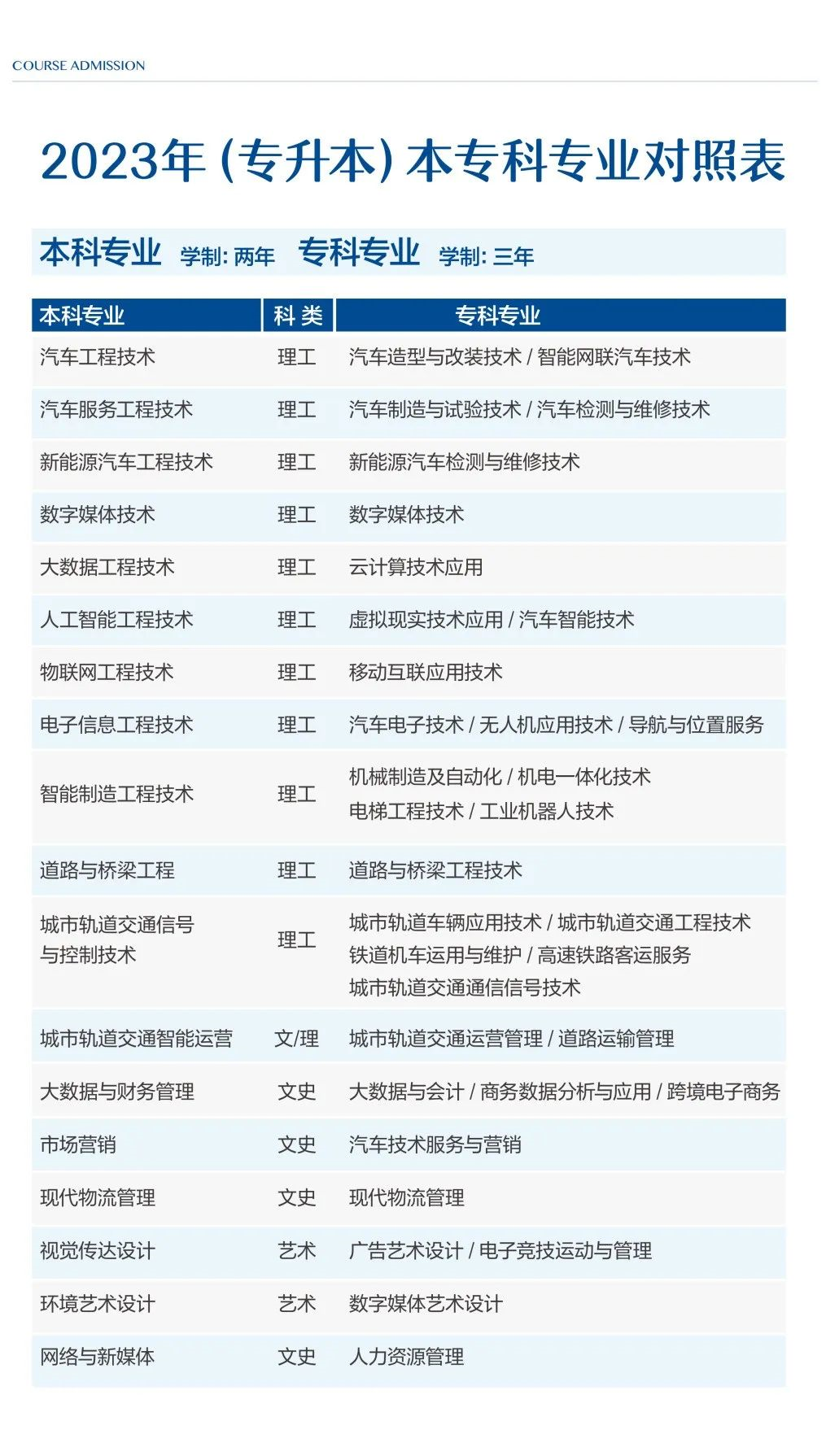 2023年西安汽车职业大学专升本招生专业公布