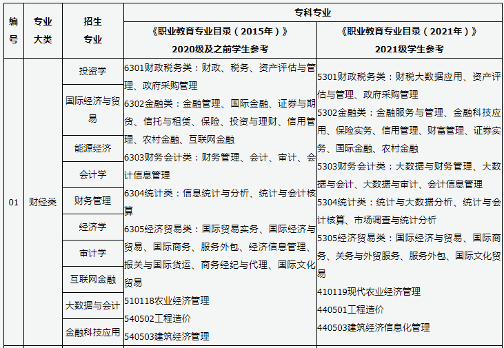 2023年山西专升本财经类专业本专科对应目录