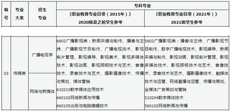 2023年山西传媒类专升本本专科专业对照表