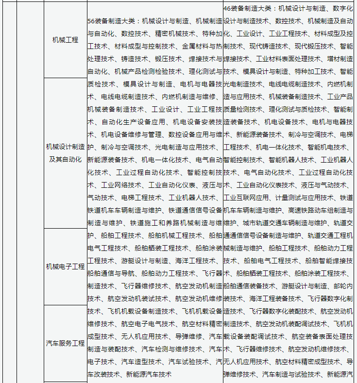 2023年山西机械类专业专升本本专科专业对照表