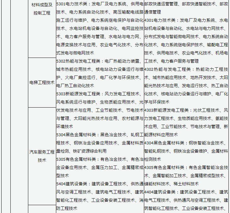 2023年山西机械类专业专升本本专科专业对照表